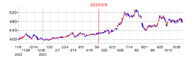 2023年5月9日 10:15前後のの株価チャート